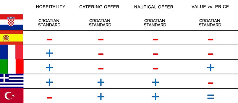 fortuna-yachting-usporedba-novo